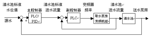 熊猫水泵,熊猫水泵厂,串级控制原理图
